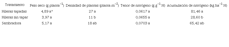Acumulación de nitrógeno por parte de C. spectabilis a los 93 DDS en cada uno de los métodos de siembra.