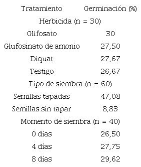 Promedio global, en la muestra, del porcentaje de germinación de plantas de C. spectabilis para los factores herbicida, tipo de siembra y momento de siembra.