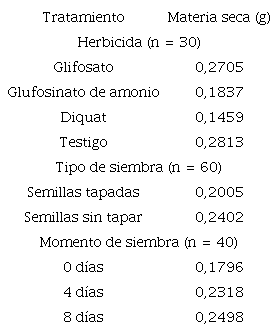 Promedio global, en la muestra, de materia seca por planta de C. spectabilis para los factores herbicida, tipo de siembra y momento de siembra.