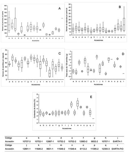 Diferencias fenot&iacute;picas del banco de germoplasma de la Universidad EARTH para las variables: A. N&uacute;mero de pan&iacute;culas por planta. B. N&uacute;mero de c&aacute;psulas por pan&iacute;cula. C. N&uacute;mero de semillas por c&aacute;psula. D. Peso seco de 100 semillas (g) E. Contenido de bixina (%).