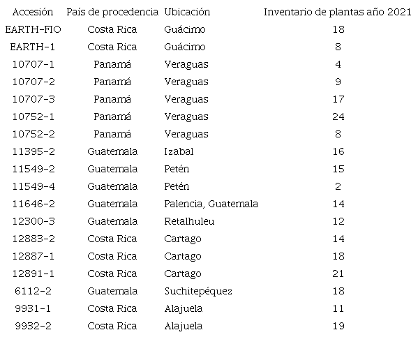 Procedencia e inventario de plantas (a&ntilde;o 2021) de las distintas accesiones existentes en el Banco de Germoplasma de la Universidad EARTH.