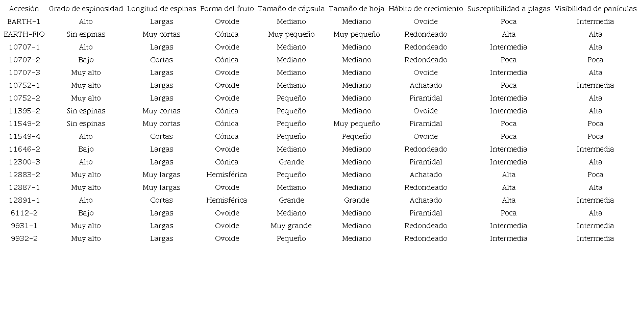 Variables fenot&iacute;picas de las distintas accesiones del Banco de Germoplasma de Achiote de la Universidad EARTH.