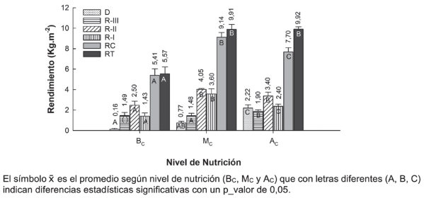 Efecto del nivel de nutrición con baja (BC), media (MC) y alta (AC) concentración de nutrientes en solución nutritiva, sobre el rendimiento de frutos total (RT), comercial (RC), primera (R-I), segunda (R-II), tercera (R-III) y desecho (D), en el cultivo de chile dulce hidropónico bajo invernadero. 
