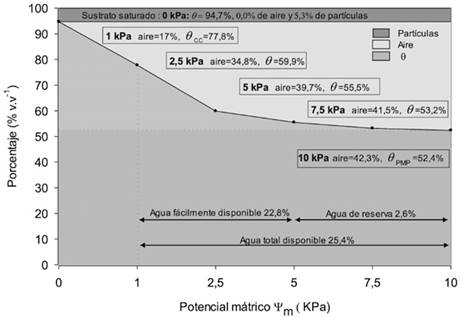 Contenido de partículas sólidas y curva de desorción de agua:aire que muestra los porcentajes de humedad volumétrica (θ) y de capacidad de aireación a diferentes valores de potencial mátrico (kPa); y contenidos de agua fácilmente disponible (AFD), agua de reserva (AR) y agua total disponible (ATD), en el sustrato de fibra de coco. 