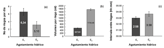 Valores promedios de (a) número (No) de riegos por día, (b) volumen por riego y (c) frecuencia entre riegos según estrategia de riego en el cultivo de chile dulce hidropónico en invernadero. 