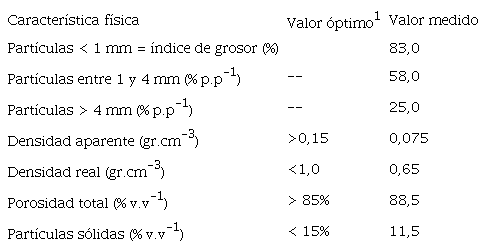 Características físicas de la fibra de coco hidratada utilizada como sustrato para el cultivo de chile dulce hidropónico en invernadero.