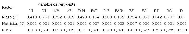 Análisis de varianza que muestra los valores de significancia (p_valor: 0,05) de las variables morfológicas longitud (LT) y diámetro de tallo (DT), número de hoja (NH), área foliar (AF), pesos secos de hoja (PsH), tallo (PsT) y flor fruto verde (PsF), radiación solar PAR interceptada (PARi), número de botones florales (BF) y frutos cuajados (FC) y rendimientos totales (RT), comercial (RC) y de desecho (D).