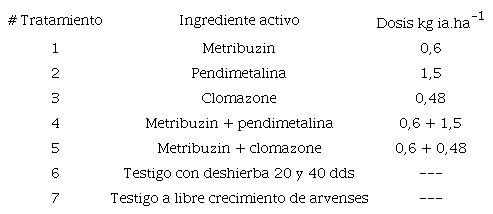 Descripci&oacute;n de los tratamientos evaluados en el experimento.