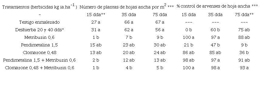 N&uacute;mero y porcentaje de control de arvenses de hoja ancha con herbicidas preemergentes en camote.