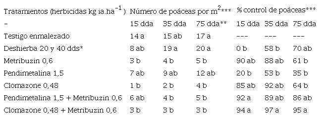 N&uacute;mero y porcentaje de control de po&aacute;ceas con herbicidas preemergentes en camote. 