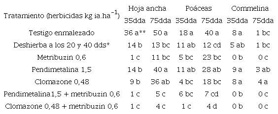 Porcentaje de cobertura por arvenses de hoja ancha, po&aacute;ceas y Commelina diffusa a los 35 y 75 d&iacute;as despu&eacute;s de la aplicaci&oacute;n (dda) con herbicidas preemergentes en camote.