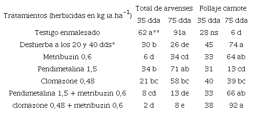 Porcentaje de cobertura del total de arvenses y del follaje del camote a los 35 y 75 d&iacute;as despu&eacute;s de la aplicaci&oacute;n (dda), en el experimento con herbicidas preemergentes en camote.