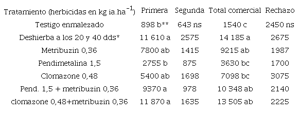 Efecto de los tratamientos herbicidas en el rendimiento (kg.ha-1) de camote de primera, segunda, total comercial (primera m&aacute;s segunda).