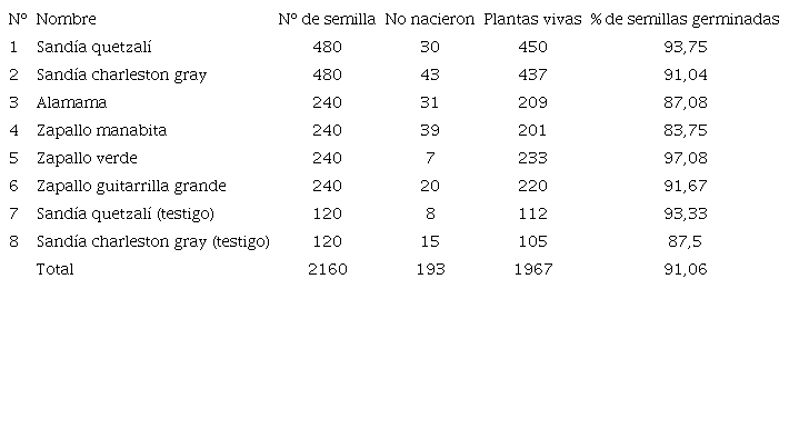 Detalle del n&uacute;mero de semillas sometidas a germinaci&oacute;n, cantidad de pl&aacute;ntulas vivas, muertas y porcentaje de semilla germinadas.