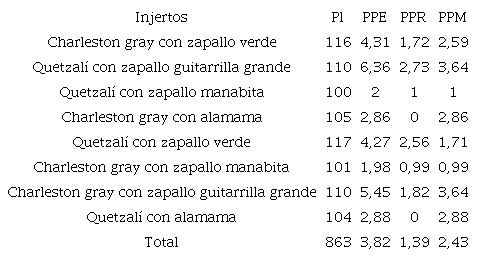 Detalle de plantas injertadas, porcentaje de plantas enfermas, porcentaje plantas recuperadas y porcentaje de plantas muertas.