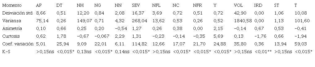 An&aacute;lisis de normalidad para caracteres morfol&oacute;gicos, agron&oacute;micos y organol&eacute;pticos. 