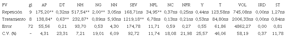 An&aacute;lisis de varianza para caracteres morfol&oacute;gicos, agron&oacute;micos, organol&eacute;pticos y de rendimiento.