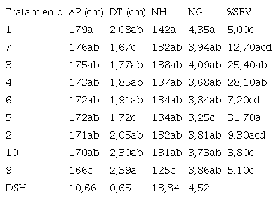 An&aacute;lisis de medias mediante la prueba de tukey al p<0,05 de probabilidad para altura de planta, di&aacute;metro de tallo, n&uacute;mero de hojas, n&uacute;mero de gu&iacute;as y severidad al mildiu velloso (Pseudoperonospora cubensis).