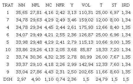An&aacute;lisis de medias de las variables evaluadas mediante la prueba m&uacute;ltiple de Tukey al p<0,05 de probabilidad.