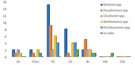 Bacterias fitopatógenas reportadas por los agricultores consultados presentes en las regiones productoras de tomate, según encuesta 2021.