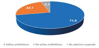 Uso de antibióticos según agricultores consultados en plantaciones de tomate durante el 2021.