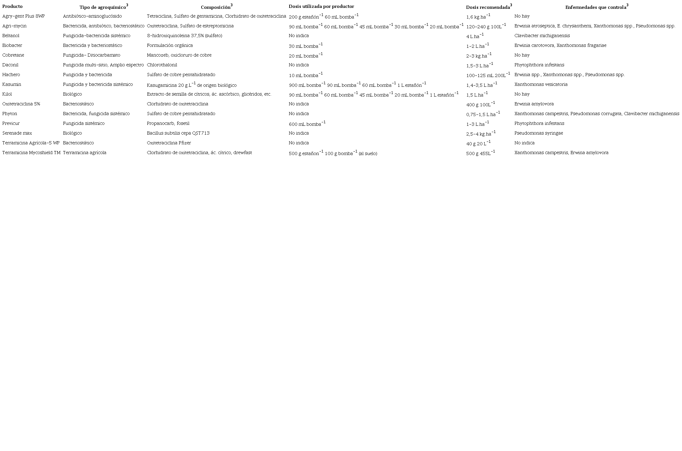 Agroquímicos utilizados en tomate según respuestas de agricultores durante el 2021, Costa Rica.