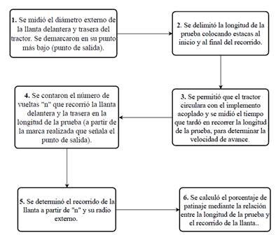 Procedimiento utilizado para cuantificar el porcentaje de patinaje durante la labranza.