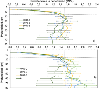 Resistencia a la penetración para los tratamientos 6040, 5050 y 3070; durante las etapas a) antes de la mecanización (A) e inmediatamente después (B); y b) antes de la mecanización (A) y 2 meses después de la mecanización (C). El cruce entre líneas discontinuas corresponde al punto donde se encuentra el pie de arado en la etapa A.