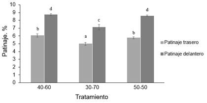 Patinaje de las llantas traseras y delanteras para los tratamientos 4060, 5050, 3070 durante la mecanización. Los tratamientos con letras diferentes indican que son significativamente diferentes (p<0,05).
