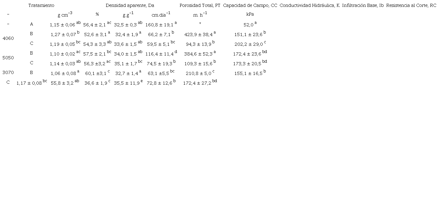 Efecto de los balanceos, 4060, 5050 y 3070 en 3 etapas de muestreo, antes de mecanizar (A), inmediatamente (B) y 2 meses después (C) de la mecanización, sobre las propiedades físicas, hidráulicas y mecánicas de un suelo vertisol a 15 cm de profundidad.