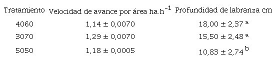 Velocidad de avance y profundidad de labranza para cada tratamiento al momento de la mecanización.