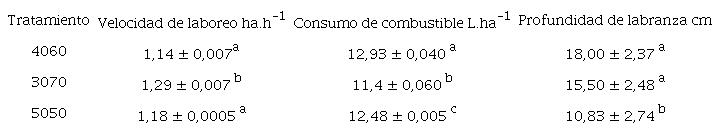 Parámetros relacionados al consumo de combustible para los tratamientos 4060, 5050 y 3070 durante la labranza.