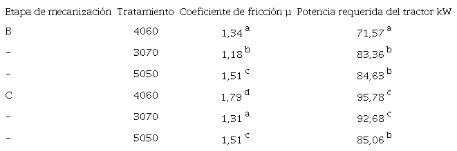 Coeficiente de fricción del suelo y potencia requerida teóricos para los tratamientos 4060, 5050, 3070 durante las etapas inmediatamente (B) y 2 meses (C) después de la mecanización.