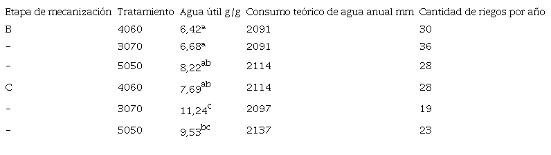 Requerimiento hídrico para los tratamientos 4060, 5050 y 3070 en las etapas inmediatamente (B) y 2 meses después (C) de la mecanización.