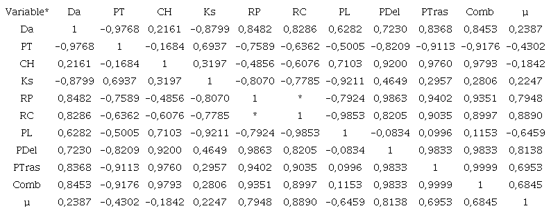 Correlaciones obtenidas entre las variables de suelo y rendimiento operativo del tractor utilizado en la labranza.