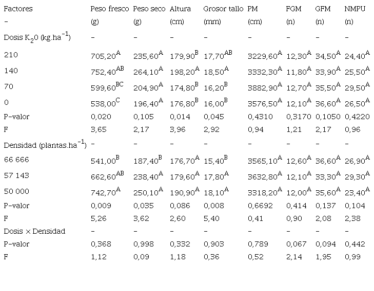 Efecto de dosis de potasio y densidades sobre el peso fresco, peso seco, altura, grosor de tallo y calidad de mazorcas en ma&iacute;z variedad Los Diamantes 8843 evaluada en Santa Cruz, Guanacaste 2018.