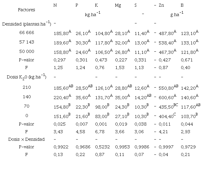 . Absorci&oacute;n de nutrimentos en ma&iacute;z variedad Los Diamantes 8843 bajo el efecto de diferentes densidades de siembra y dosis de potasio en Santa Cruz, Guanacaste 2018. Medias seguidas por una misma letra no representan diferencia estad&iacute;stica (p>0,05) seg&uacute;n la diferencia m&iacute;nima significativa de Fisher. 