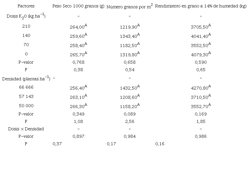 de la densidad de siembra y dosis crecientes de potasio sobre los componentes de rendimiento de la variedad de ma&iacute;z Los Diamantes 8843 Santa Cruz, Guanacaste 2018.