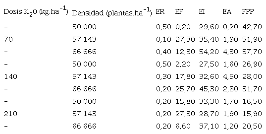 Efecto de la densidad de siembra y dosis crecientes de potasio en &iacute;ndices de eficiencias en el uso de potasio en ma&iacute;z variedad Los Diamantes 8843 Santa Cruz, Guanacaste 2018.