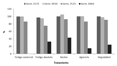 Porcentajes de germinaci&oacute;n obtenidos para los abonos compost resultantes de cada tratamiento, respectivamente en mezclas 25% abono:75% suelo (25:75), 50% abono:50% suelo (50:50), 75% abono:25% suelo (75:25) y 100% abono:0% suelo (100:0).