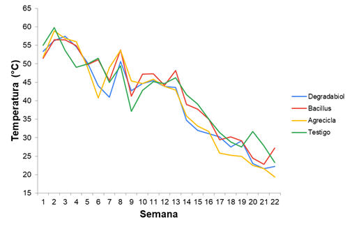 Comportamiento de la temperatura en hileras de compostaje durante 22 semanas de procesamiento.