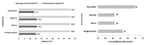 Cambios de volumen en los tratamientos de compostaje (izquierda) y % de p&eacute;rdida de volumen (derecha) al cabo de 16 semanas del proceso de compostaje a campo abierto.
