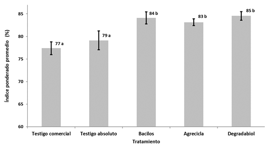 Resultados de an&aacute;lisis multicriterio para la comparaci&oacute;n de 5 tratamientos para la elaboraci&oacute;n de abonos tipo compost. 