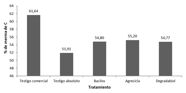 Porcentajes de merma de carbono reportados al final del proceso de compostaje correspondientes a cada tratamiento.