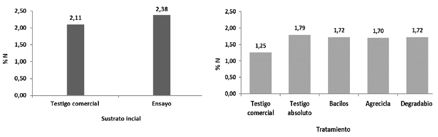 Concentraci&oacute;n de nitr&oacute;geno (%) reportado al inicio del proceso de compostaje (izquierda) y al final del proceso, por cada tratamiento (derecha).