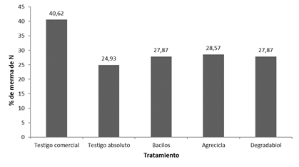 Porcentajes de merma de nitr&oacute;geno reportados al final del proceso de compostaje correspondientes a cada tratamiento.