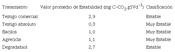 Valores de estabilidad dados al final del proceso de compostaje correspondiente para cada tratamiento.