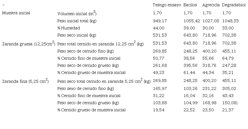 obtenidos con el cernido de abonos compost a trav&eacute;s de 2 tipos de zarandas.