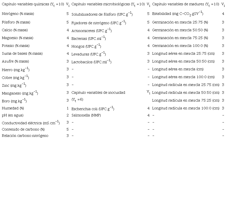 Total de variables agrupadas en sus correspondientes cap&iacute;tulos, con sus valores de ponderaci&oacute;n Vi y Yt asociados, las cuales se evaluaron con un an&aacute;lisis multicriterio para muestras de compost.