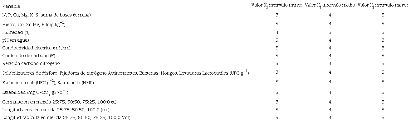 Total de variables con sus valores de posici&oacute;n Xj asociados seg&uacute;n la ubicaci&oacute;n dentro del intervalo de valores m&iacute;nimo y m&aacute;ximo por cada variable, las cuales se evaluaron con un an&aacute;lisis multicriterio para muestras de compost.